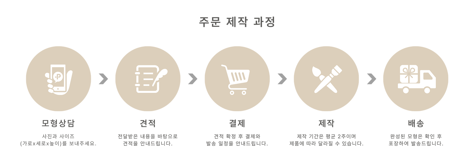 주문 제작 과정
